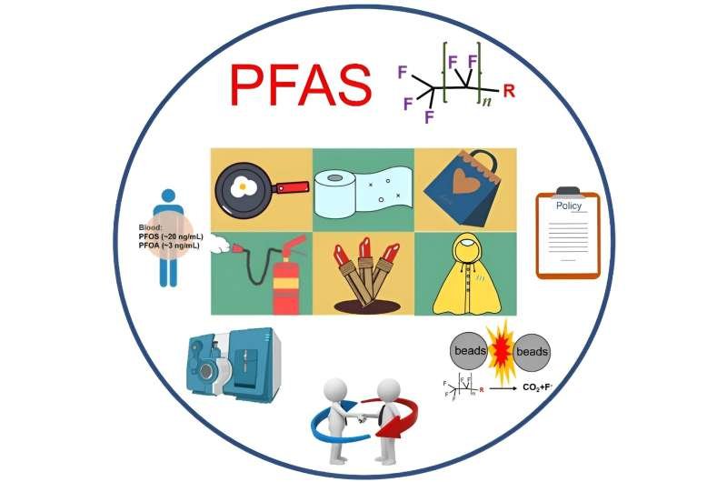 Destroying the indestructible: new technologies targeting the environmental threat of PFAS